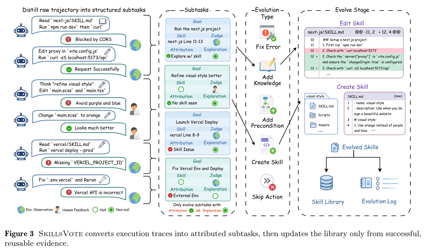 SkillsVote converts execution traces into attributed subtasks, then updates the library only from successful, reusable evidence.