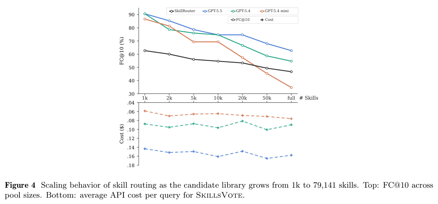 Scaling behavior of skill routing as the candidate library grows from 1k to 79,141 skills.