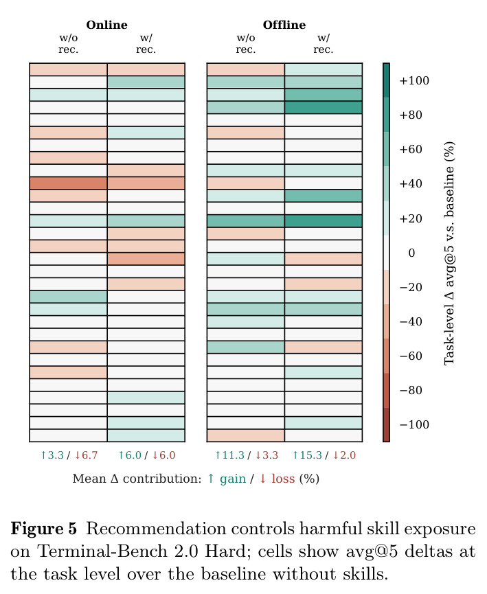 Recommendation controls harmful skill exposure on Terminal-Bench 2.0 Hard; cells show avg@5 deltas at the task level over the baseline without skills.