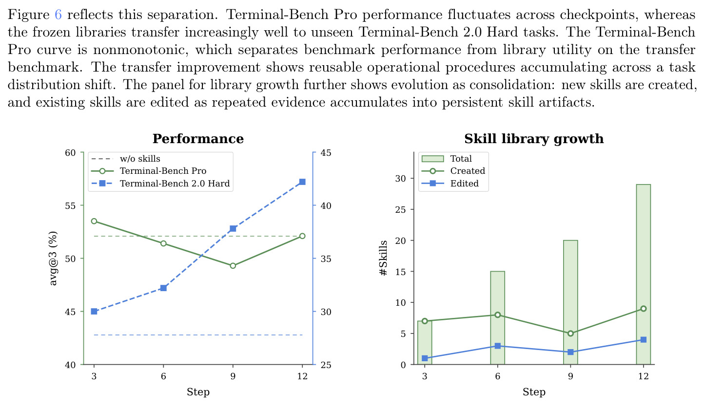 Offline evolution on Terminal-Bench Pro transfers across checkpoints to Terminal-Bench 2.0 Hard while the library grows through creations and edits.