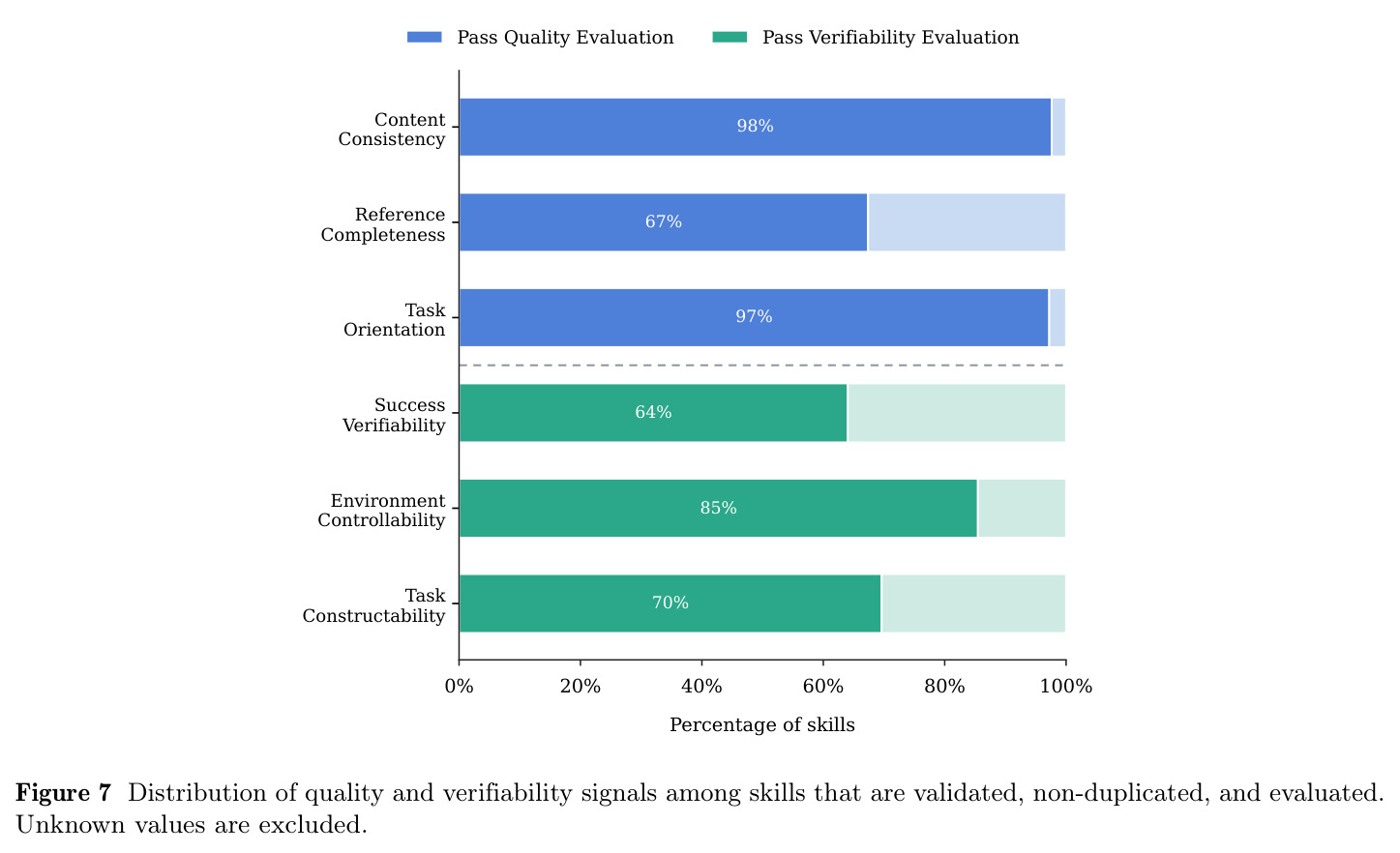 Distribution of quality and verifiability signals among skills that are validated, non-duplicated, and evaluated.