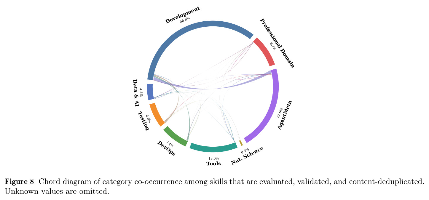 Chord diagram of category co-occurrence among skills that are evaluated, validated, and content-deduplicated.