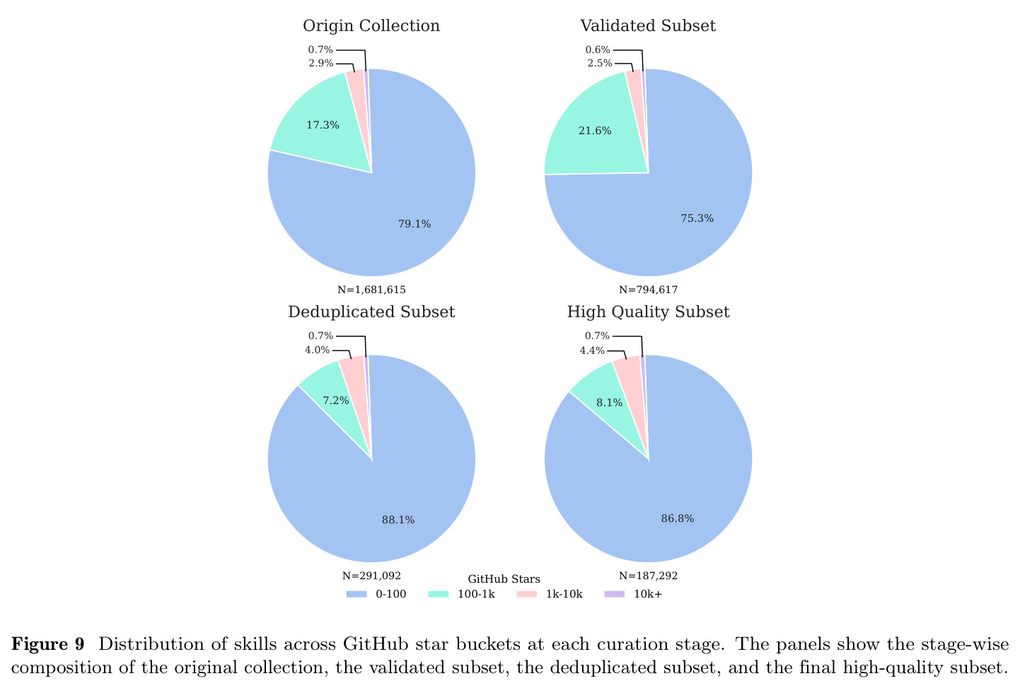 Distribution of skills across GitHub star buckets at each curation stage.