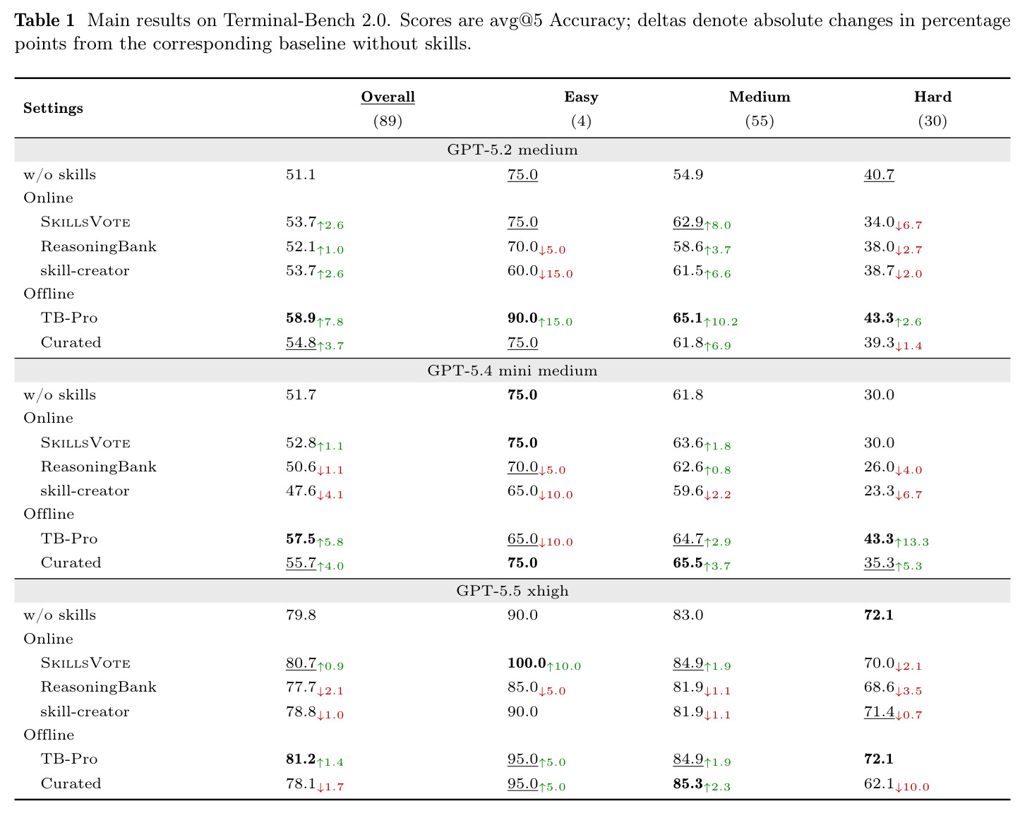 Main results on Terminal-Bench 2.0. Scores are avg@5 Accuracy; deltas denote absolute changes in percentage points from the corresponding baseline without skills.