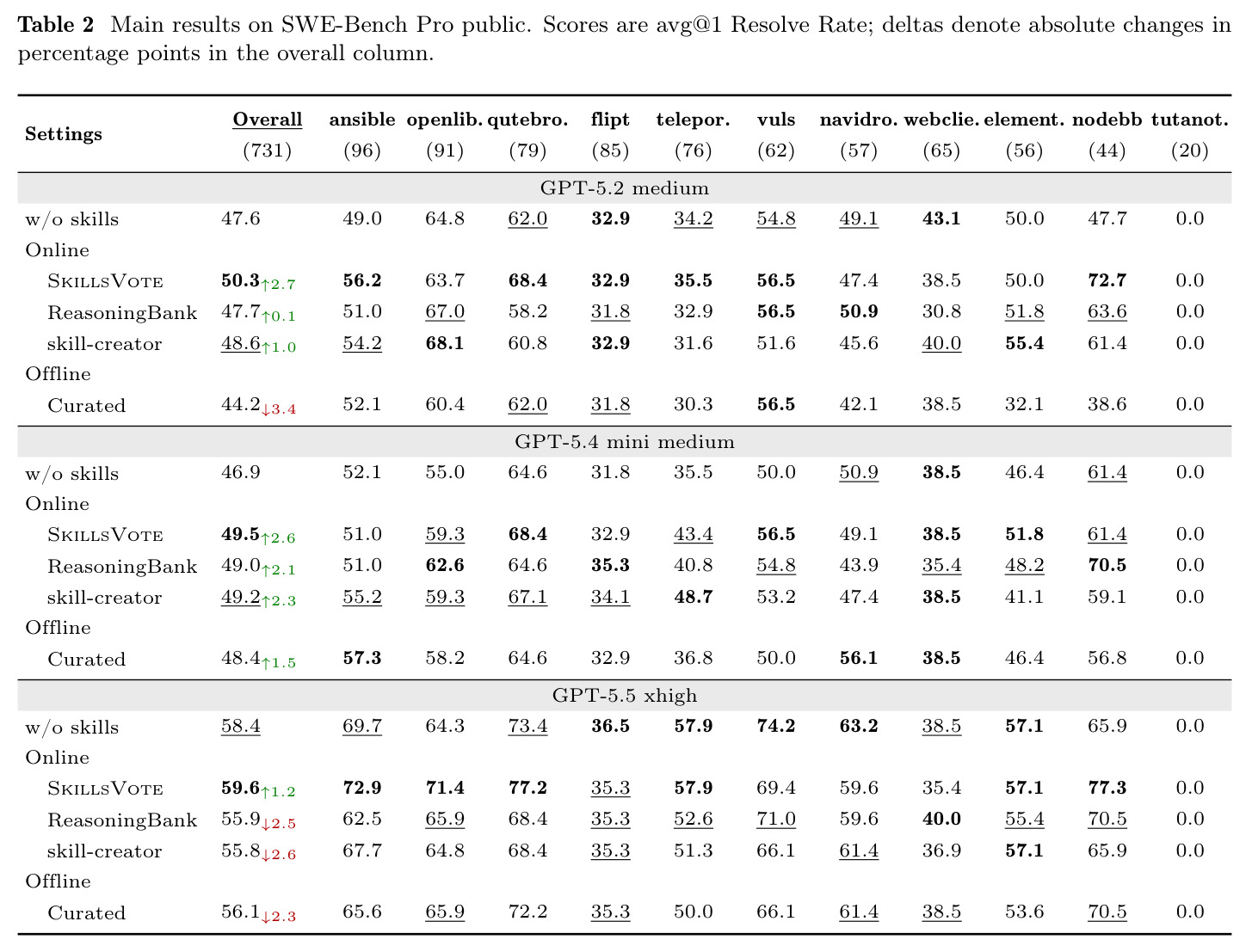 Main results on SWE-Bench Pro public. Scores are avg@1 Resolve Rate; deltas denote absolute changes in percentage points in the overall column.