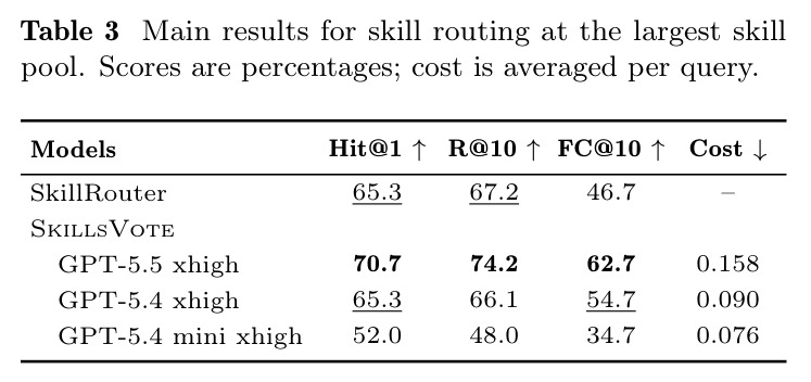 Main results for skill routing at the largest skill pool. Scores are percentages; cost is averaged per query.