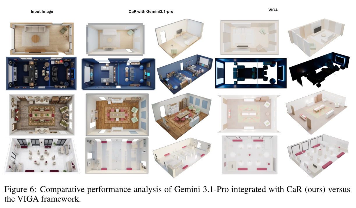 Comparative performance analysis of Gemini 3.1-Pro with CaR vs the VIGA framework.