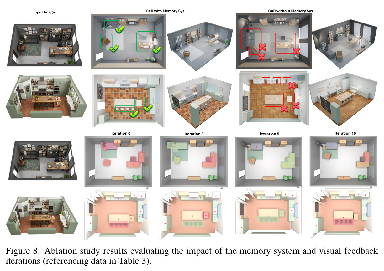 Ablation study results evaluating the impact of the memory system and visual feedback iterations.