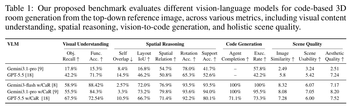 Benchmark results for code-based 3D room generation from top-down images across four metric families.