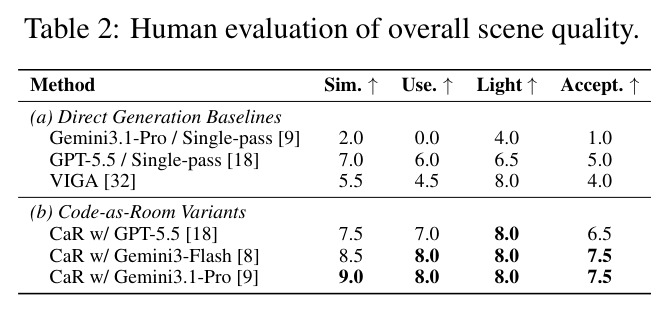 Human evaluation of overall scene quality.