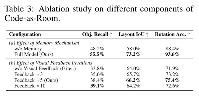 Ablation study on different components of Code-as-Room.