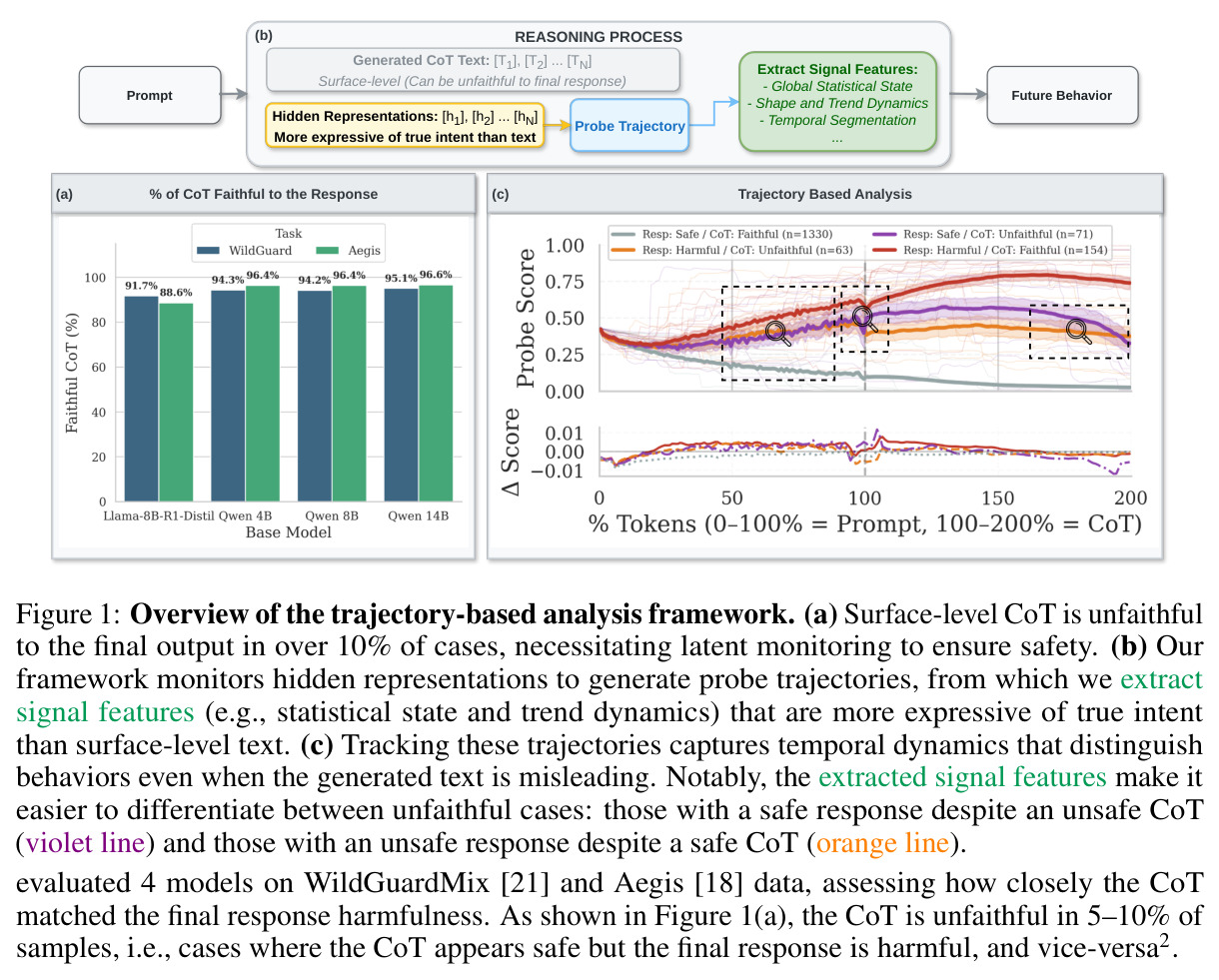 Overview of the trajectory-based analysis framework. (a) Surface-level CoT is unfaithful to the final output in over 10% of cases, necessitating latent monitoring to ensure safety. (b) Our framework monitors hidden representations to generate probe trajectories, from which we extract signal features (e.g., statistical state and trend dynamics) that are more expressive of true intent than surface-level text. (c) Tracking these trajectories captures temporal dynamics that distinguish behaviors even when the generated text is misleading.
