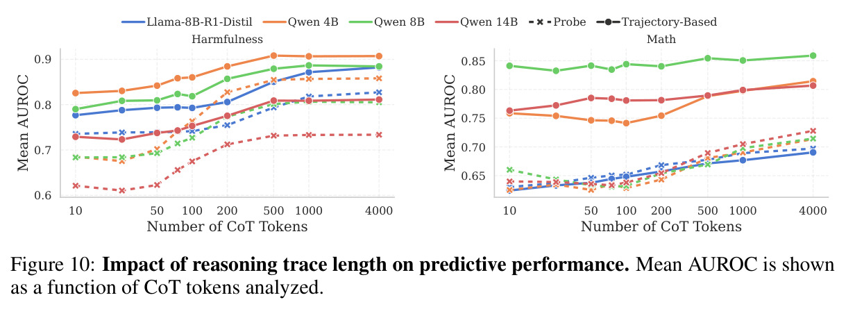 Impact of reasoning trace length on predictive performance. Mean AUROC is shown as a function of CoT tokens analyzed.