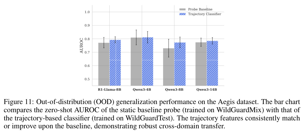 Out-of-distribution (OOD) generalization performance on the Aegis dataset.