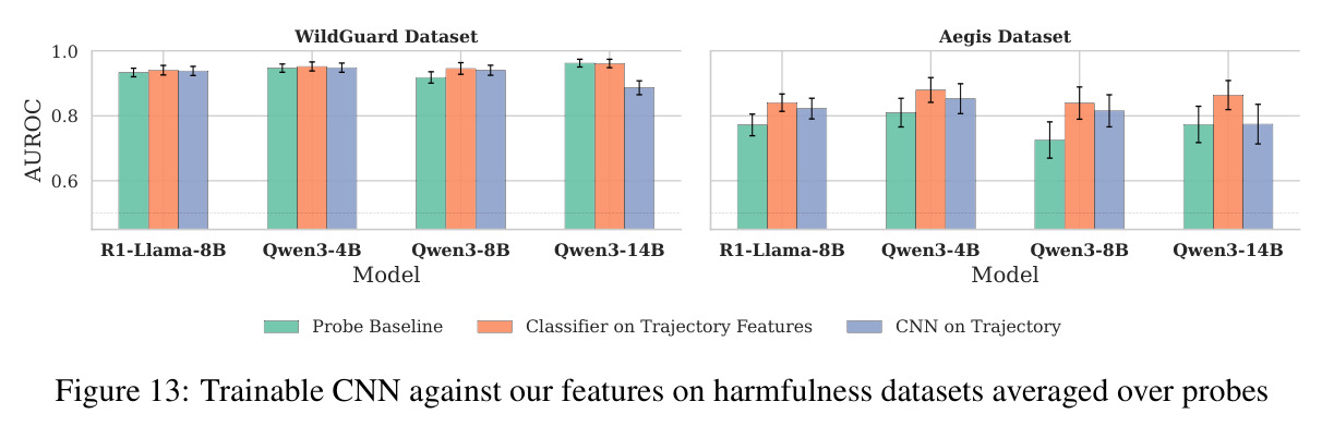 (a) Leave-one-category-out generalization. (b) AUROC vs. number of feature groups.