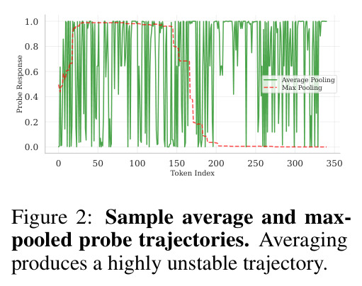 Sample average and max-pooled probe trajectories. Averaging produces a highly unstable trajectory.