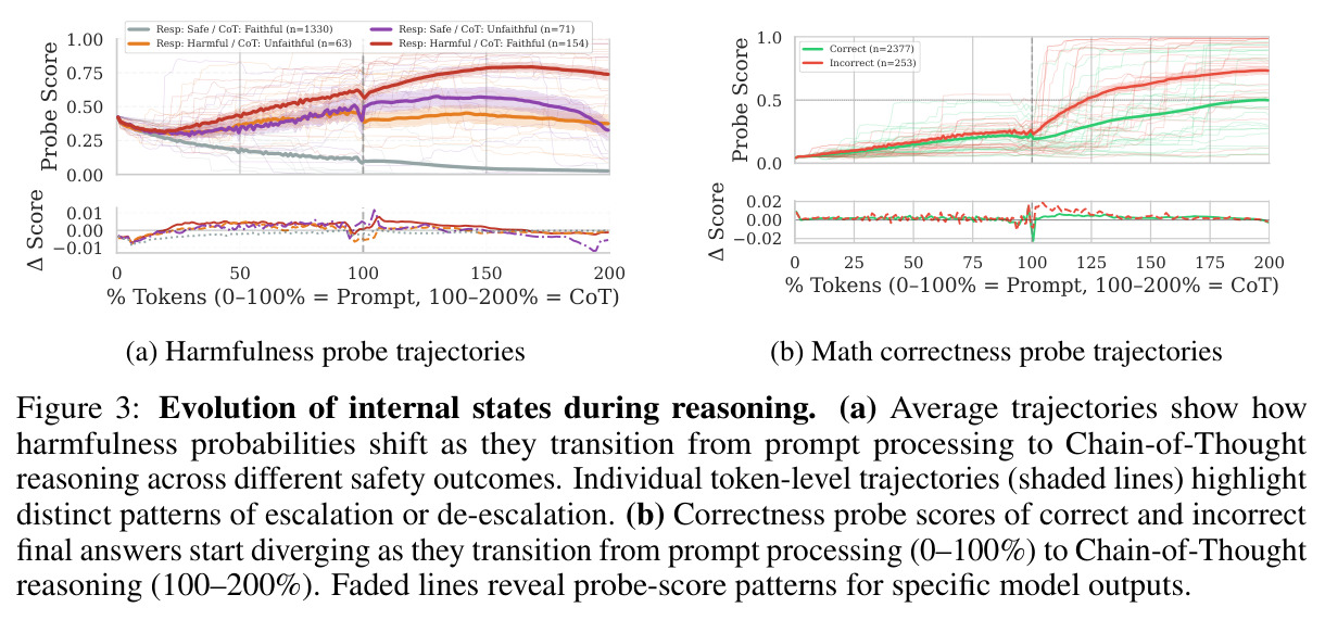 Evolution of internal states during reasoning. (a) Average trajectories show how harmfulness probabilities shift as they transition from prompt processing to Chain-of-Thought reasoning across different safety outcomes. (b) Correctness probe scores of correct and incorrect final answers start diverging as they transition from prompt processing (0–100%) to Chain-of-Thought reasoning (100–200%).