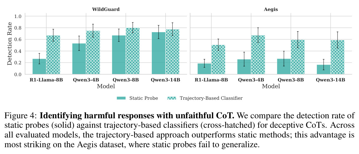 Identifying harmful responses with unfaithful CoT. We compare the detection rate of static probes (solid) against trajectory-based classifiers (cross-hatched) for deceptive CoTs.