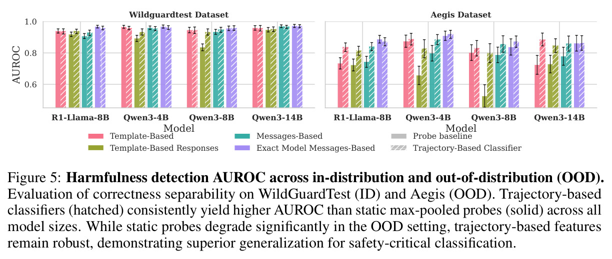 Harmfulness detection AUROC across in-distribution and out-of-distribution (OOD). Evaluation of correctness separability on WildGuardTest (ID) and Aegis (OOD).