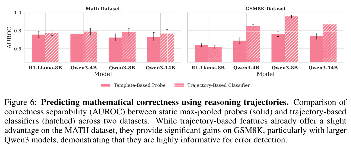 Predicting mathematical correctness using reasoning trajectories. Comparison of correctness separability (AUROC) between static max-pooled probes (solid) and trajectory-based classifiers (hatched) across two datasets.