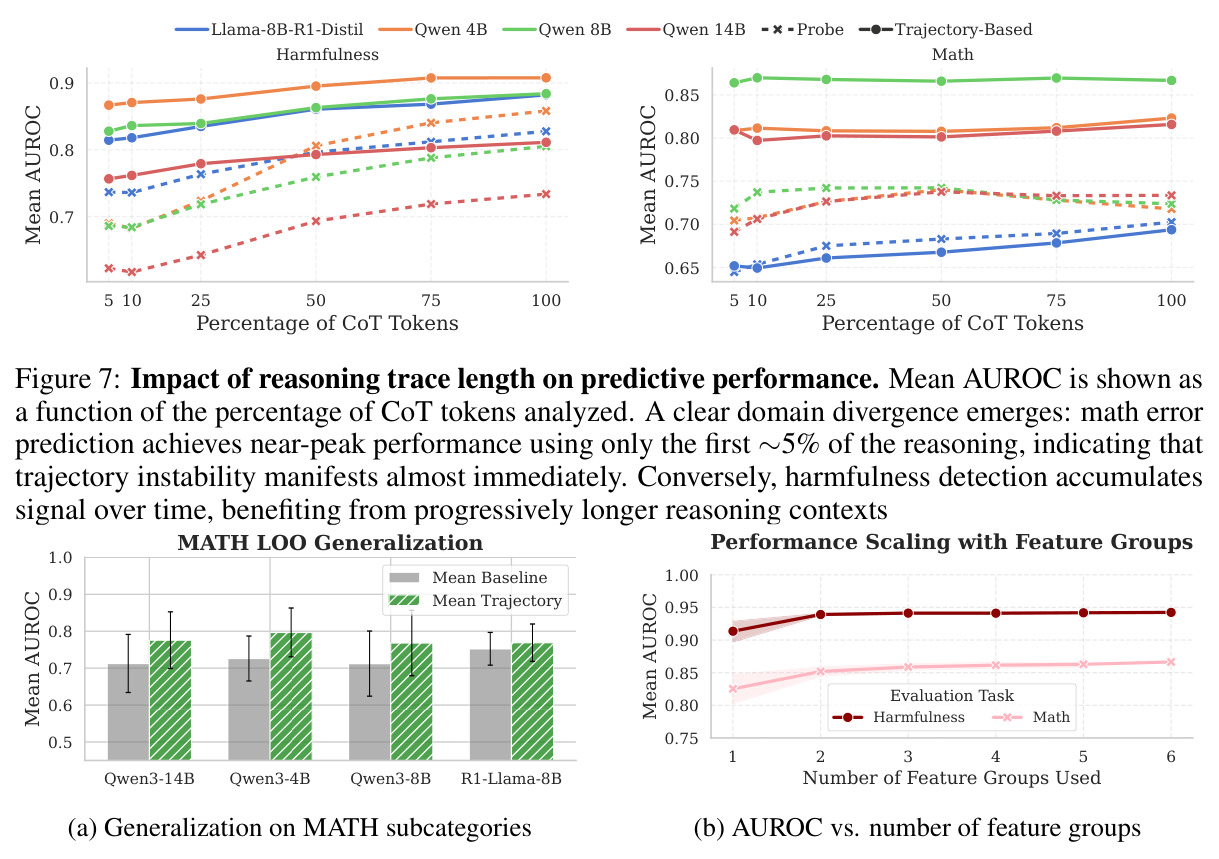 Impact of reasoning trace length on predictive performance. Mean AUROC is shown as a function of the percentage of CoT tokens analyzed.