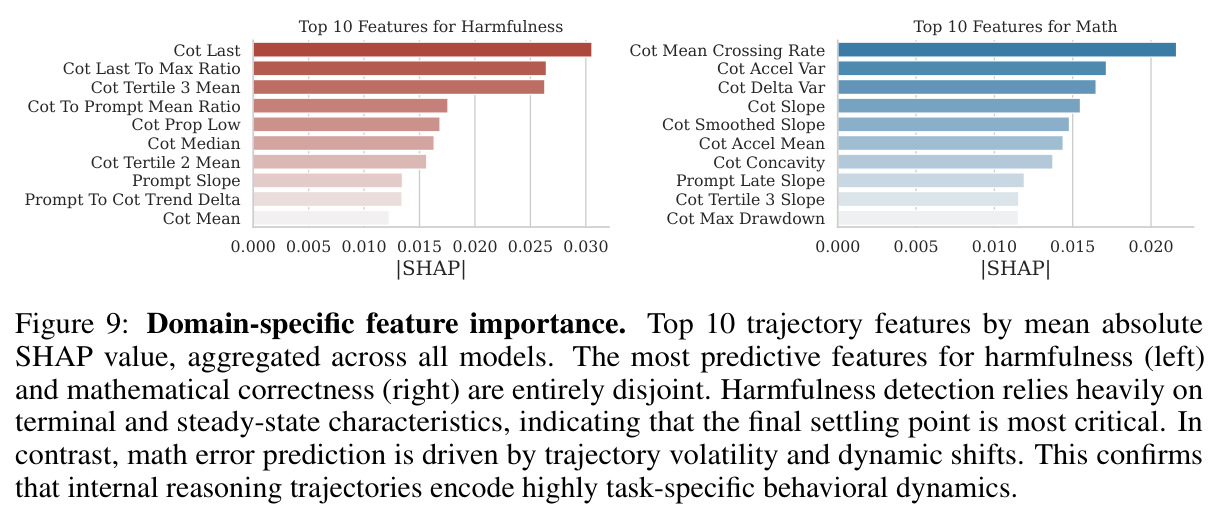Domain-specific feature importance. Top 10 trajectory features by mean absolute SHAP value, aggregated across all models.
