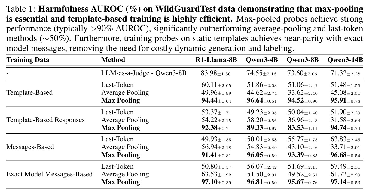 Harmfulness AUROC (%) on WildGuardTest data demonstrating that max-pooling is essential and template-based training is highly efficient.