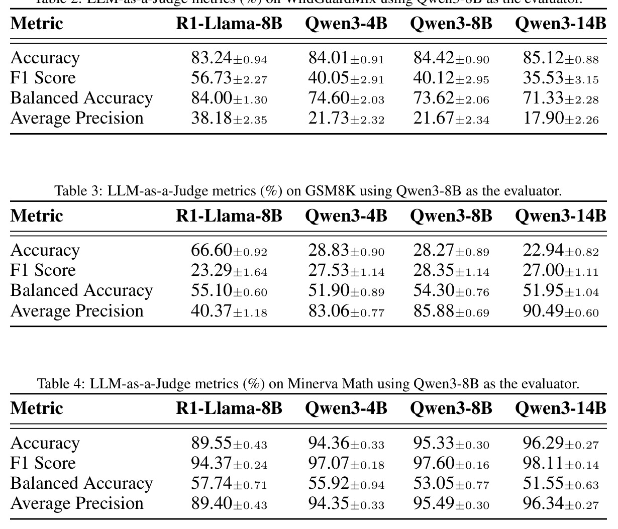 LLM-as-a-Judge metrics (%) on GSM8K using Qwen3-8B as the evaluator.