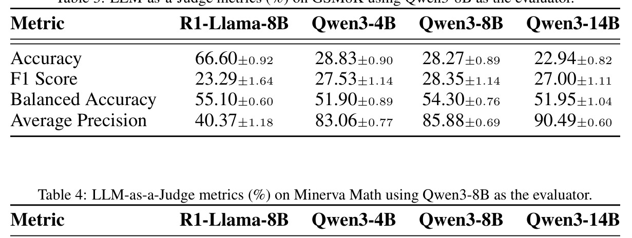 LLM-as-a-Judge metrics (%) on Minerva Math using Qwen3-8B as the evaluator.