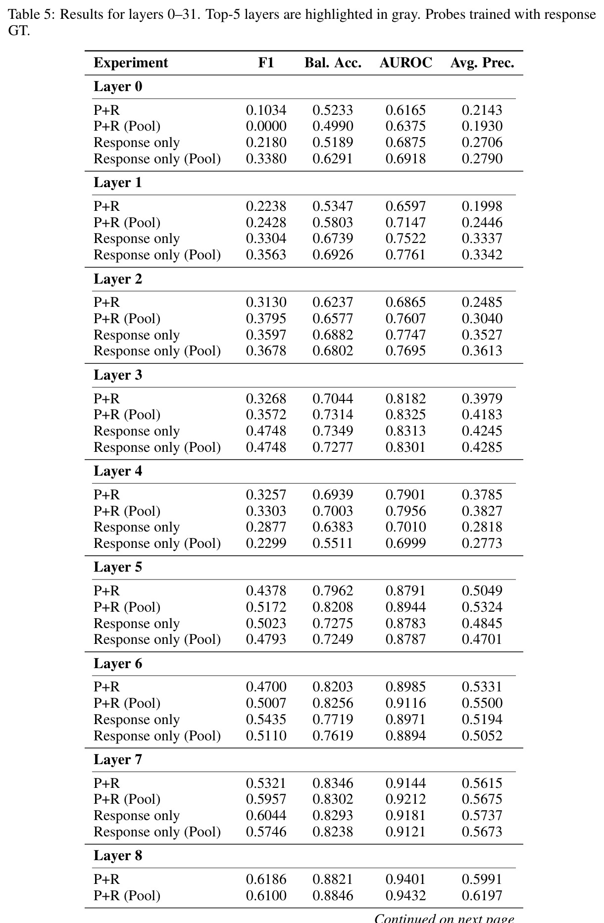 Results for layers 0–31. Top-5 layers are highlighted in gray. Probes trained with response GT.