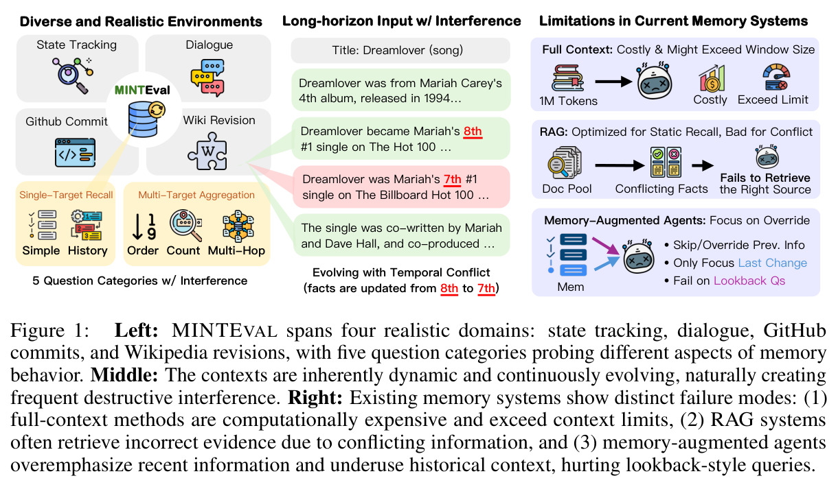 Left: MINTEVAL spans four realistic domains: state tracking, dialogue, GitHub commits, and Wikipedia revisions, with five question categories probing different aspects of memory behavior. Middle: The contexts are inherently dynamic and continuously evolving, naturally creating frequent destructive interference. Right: Existing memory systems show distinct failure modes.