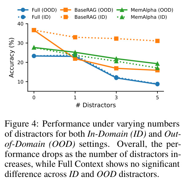 Performance under varying numbers of distractors for both In-Domain (ID) and Out-of-Domain (OOD) settings.