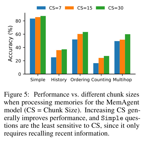 Performance vs. different chunk sizes when processing memories for the MemAgent model.
