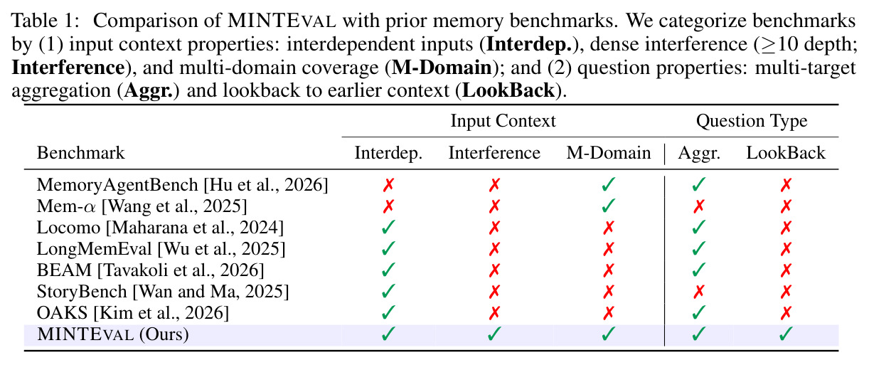 Comparison of MINTEVAL with prior memory benchmarks.