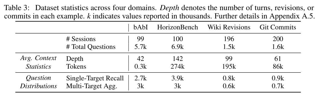 Dataset statistics across four domains.