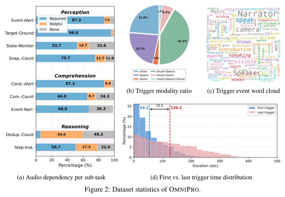 Dataset statistics of OMNIPRO.