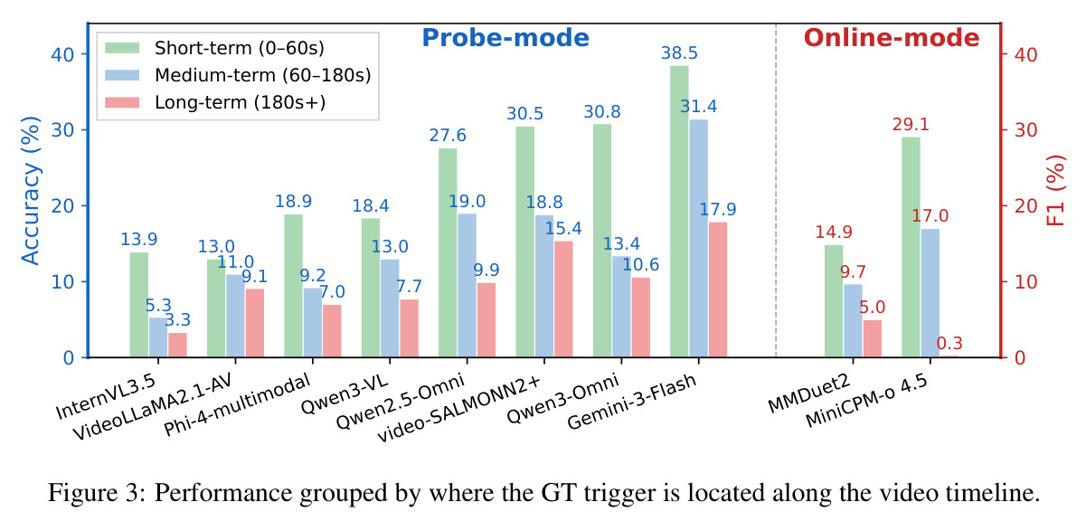 Performance grouped by where the GT trigger is located along the video timeline.