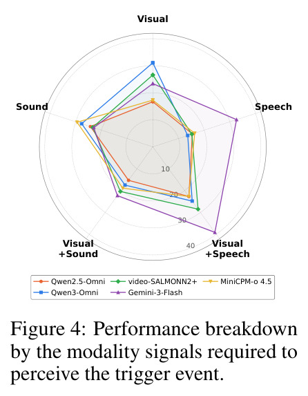 Performance breakdown by the modality signals required to perceive the trigger event.