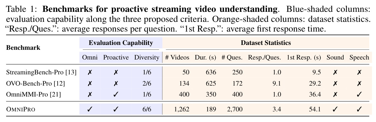 Benchmarks for proactive streaming video understanding.