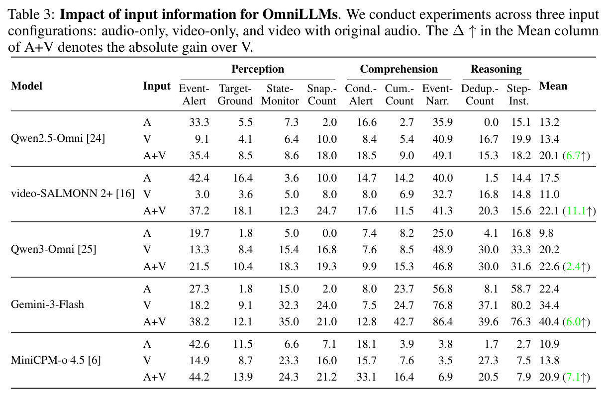 Impact of input information for OmniLLMs.