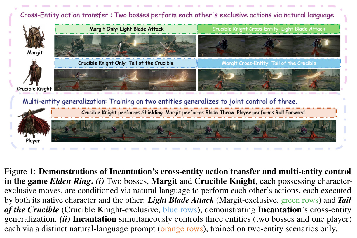 Demonstrations of Incantation's cross-entity action transfer and multi-entity control in the game Elden Ring