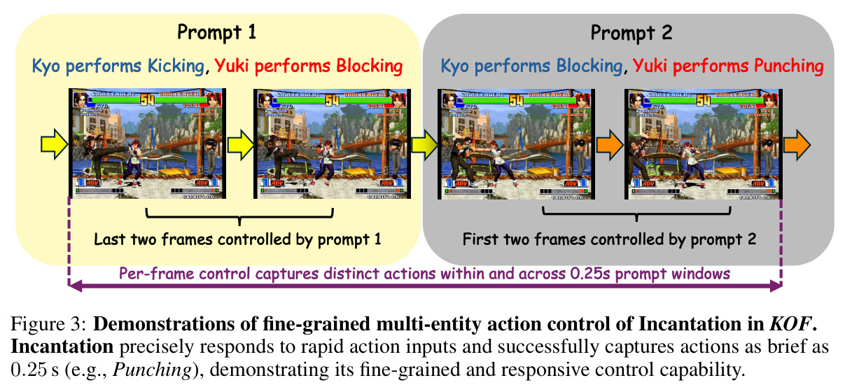 Demonstrations of fine-grained multi-entity action control of Incantation in KOF