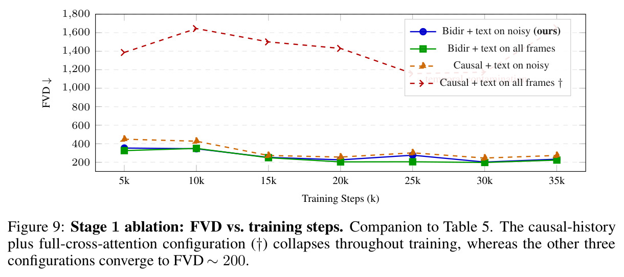 Stage 1 ablation: FVD vs. training steps (companion to Table 5)