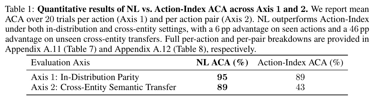Quantitative results of NL vs. Action-Index ACA across Axis 1 (In-Distribution Parity) and Axis 2 (Cross-Entity Semantic Transfer)
