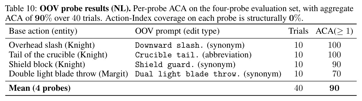 OOV probe results (NL only): four single-word edits of top-3-by-frequency in-vocabulary base prompts
