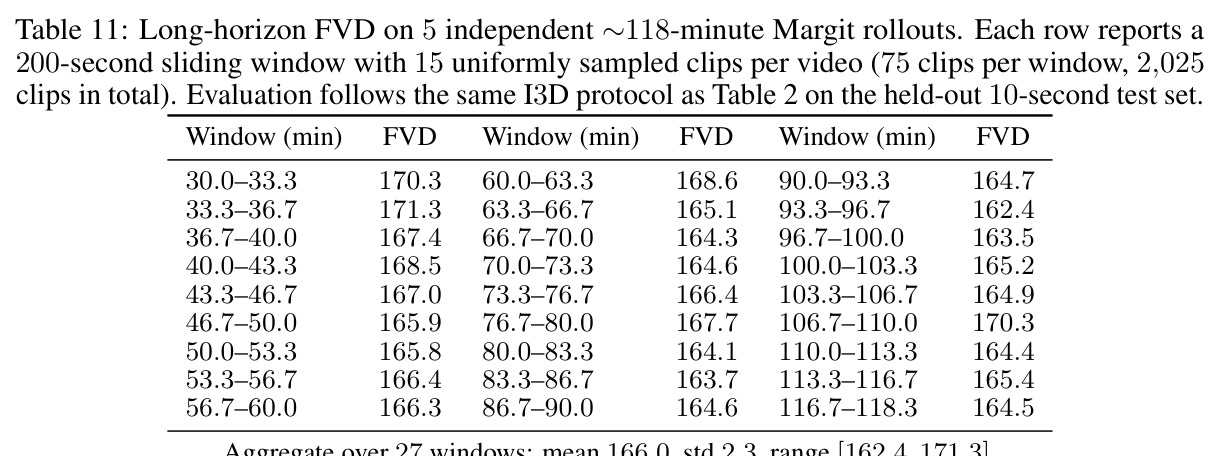 Long-horizon FVD on 5 independent ~118-minute Margit rollouts (200-second sliding windows)