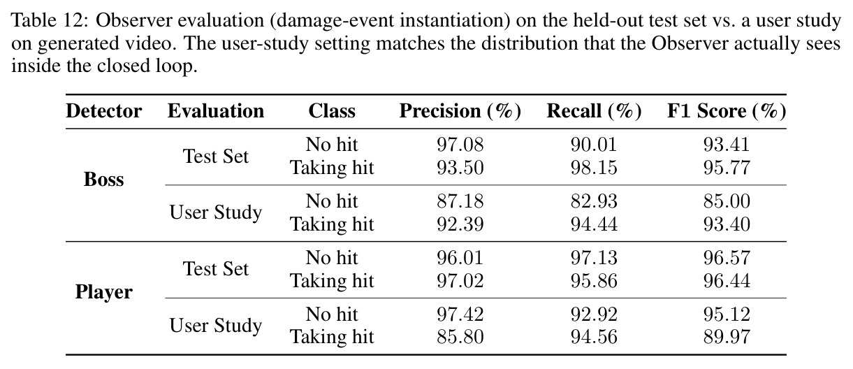 Observer VLM damage-event detector evaluation: held-out test set vs. user study on generated video