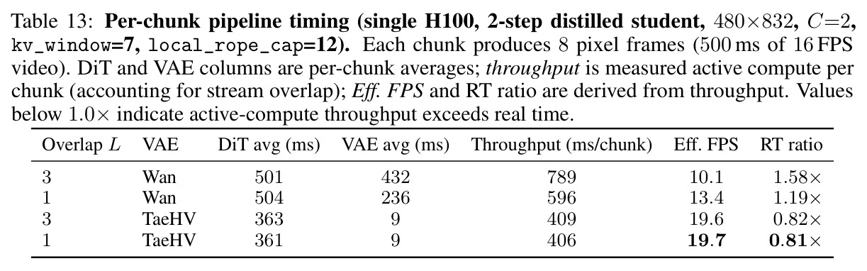 Per-chunk pipeline timing (single H100, 2-step student, 480×832, C=2, kv_window=7, local_rope_cap=12)