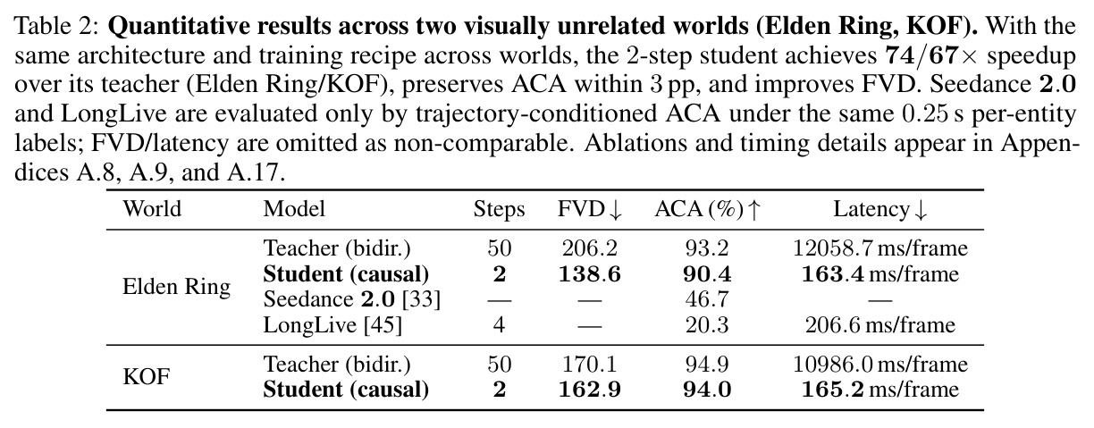 Quantitative results across two visually unrelated worlds (Elden Ring, KOF)