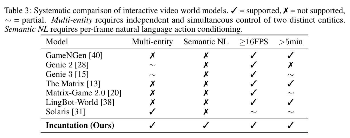 Systematic comparison of Incantation against representative interactive video world models along four dimensions